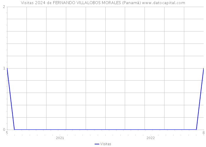 Visitas 2024 de FERNANDO VILLALOBOS MORALES (Panamá) 
