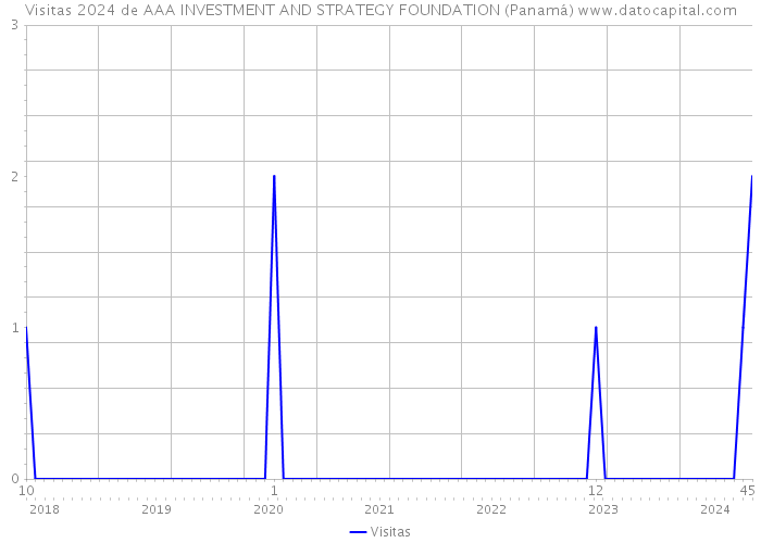 Visitas 2024 de AAA INVESTMENT AND STRATEGY FOUNDATION (Panamá) 