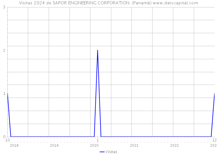 Visitas 2024 de SAPOR ENGINEERING CORPORATION. (Panamá) 