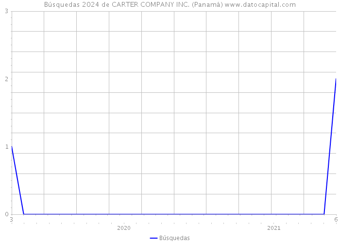 Búsquedas 2024 de CARTER COMPANY INC. (Panamá) 
