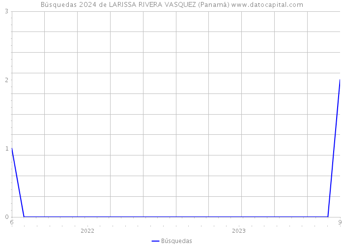Búsquedas 2024 de LARISSA RIVERA VASQUEZ (Panamá) 