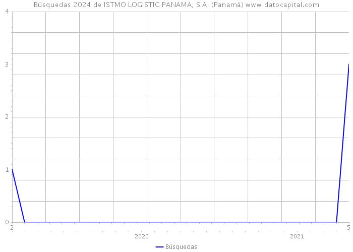 Búsquedas 2024 de ISTMO LOGISTIC PANAMA, S.A. (Panamá) 