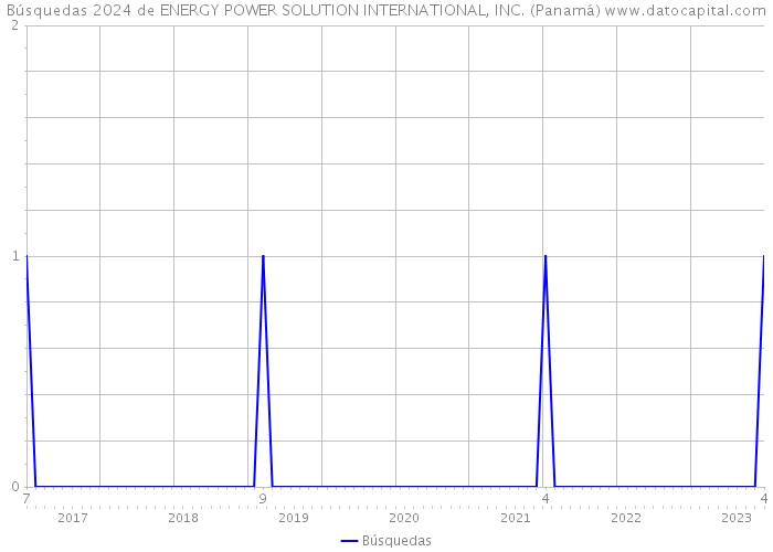 Búsquedas 2024 de ENERGY POWER SOLUTION INTERNATIONAL, INC. (Panamá) 
