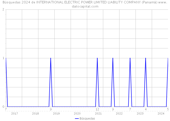 Búsquedas 2024 de INTERNATIONAL ELECTRIC POWER LIMITED LIABILITY COMPANY (Panamá) 