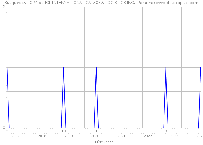 Búsquedas 2024 de ICL INTERNATIONAL CARGO & LOGISTICS INC. (Panamá) 