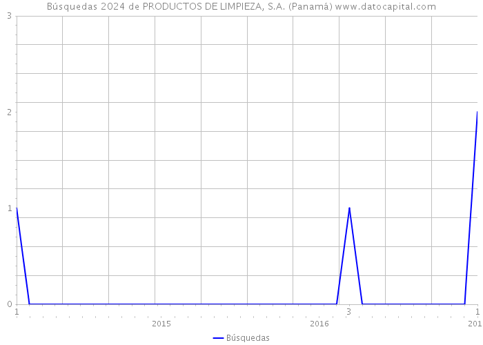 Búsquedas 2024 de PRODUCTOS DE LIMPIEZA, S.A. (Panamá) 