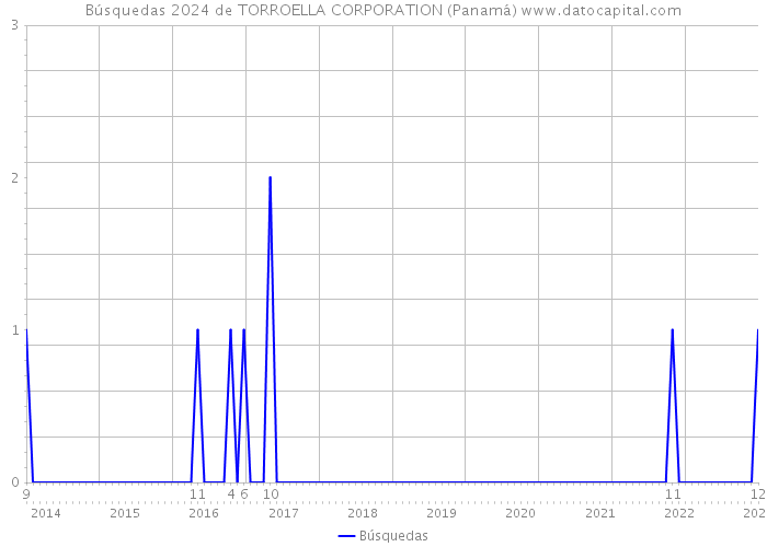 Búsquedas 2024 de TORROELLA CORPORATION (Panamá) 