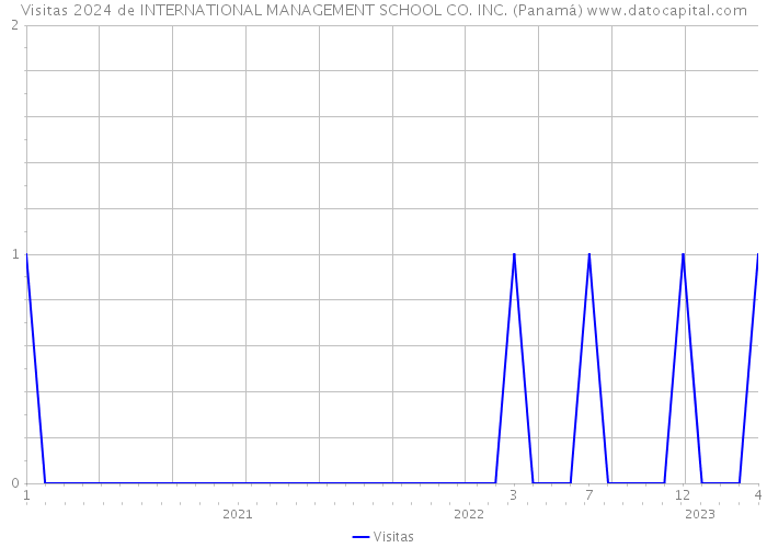 Visitas 2024 de INTERNATIONAL MANAGEMENT SCHOOL CO. INC. (Panamá) 