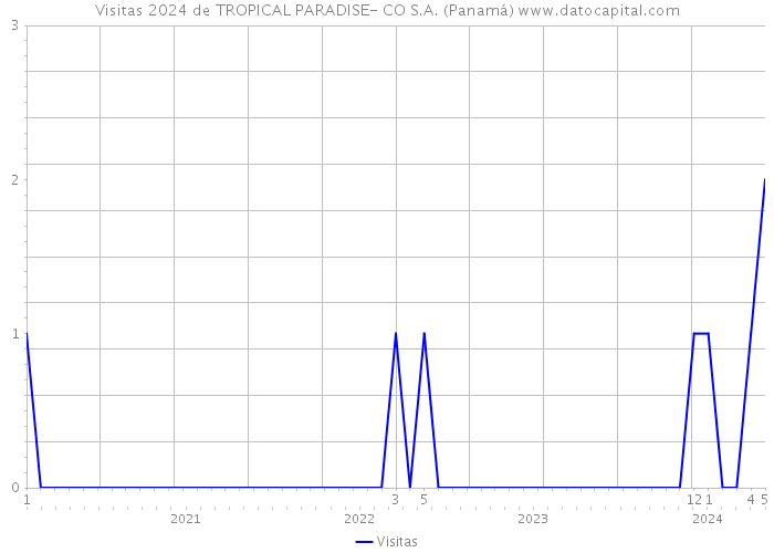 Visitas 2024 de TROPICAL PARADISE- CO S.A. (Panamá) 