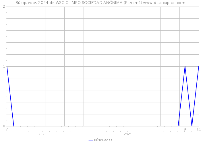 Búsquedas 2024 de WSC OLIMPO SOCIEDAD ANÓNIMA (Panamá) 