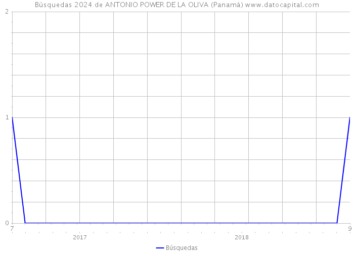 Búsquedas 2024 de ANTONIO POWER DE LA OLIVA (Panamá) 