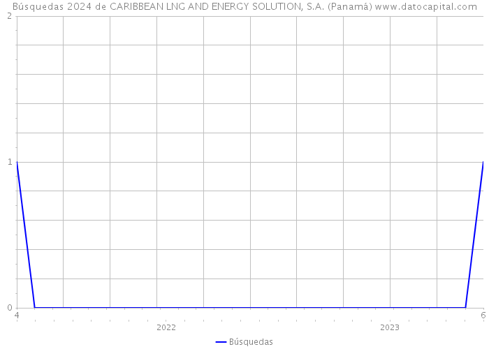Búsquedas 2024 de CARIBBEAN LNG AND ENERGY SOLUTION, S.A. (Panamá) 