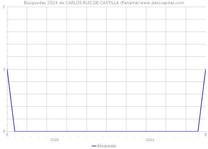 Búsquedas 2024 de CARLOS RUIZ DE CASTILLA (Panamá) 