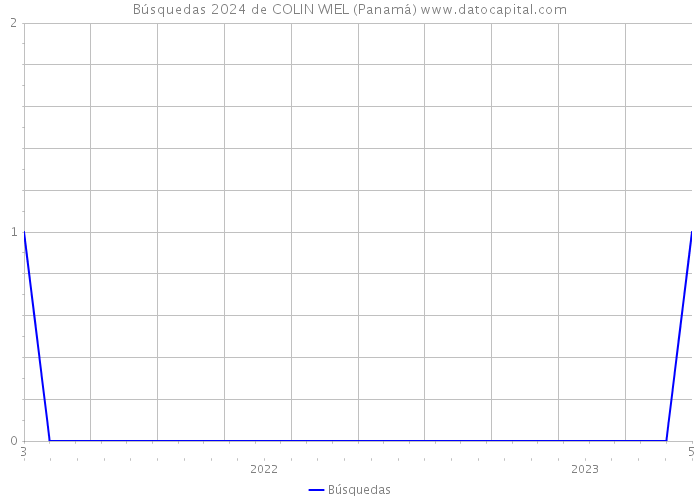 Búsquedas 2024 de COLIN WIEL (Panamá) 