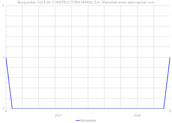 Búsquedas 2024 de CONSTRUCTORA MARIN, S.A. (Panamá) 