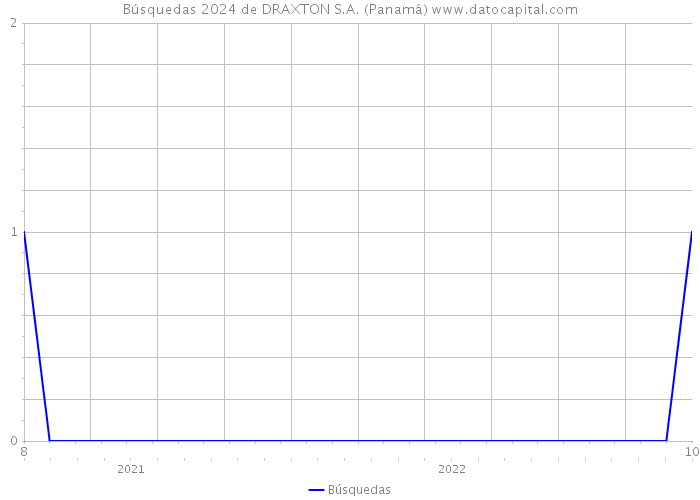 Búsquedas 2024 de DRAXTON S.A. (Panamá) 