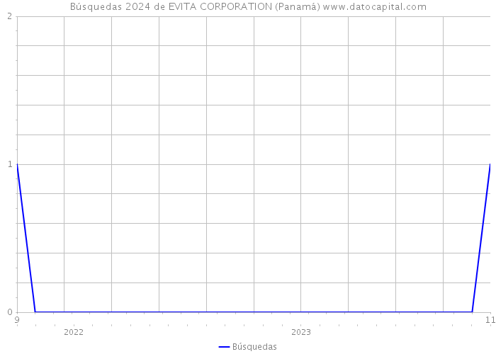 Búsquedas 2024 de EVITA CORPORATION (Panamá) 