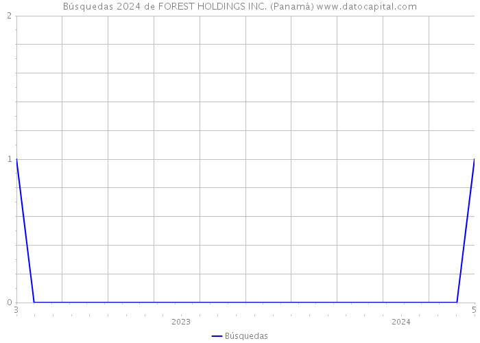Búsquedas 2024 de FOREST HOLDINGS INC. (Panamá) 