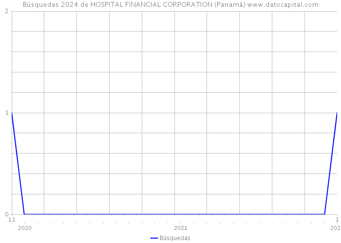 Búsquedas 2024 de HOSPITAL FINANCIAL CORPORATION (Panamá) 