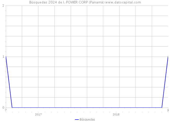 Búsquedas 2024 de I. POWER CORP (Panamá) 
