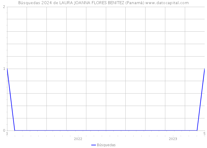 Búsquedas 2024 de LAURA JOANNA FLORES BENITEZ (Panamá) 