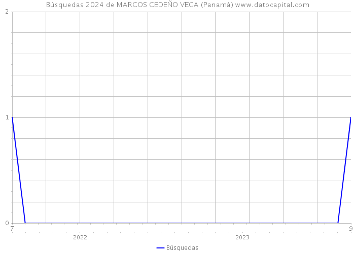 Búsquedas 2024 de MARCOS CEDEÑO VEGA (Panamá) 