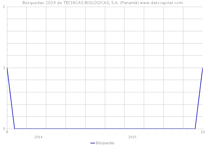Búsquedas 2024 de TECNICAS BIOLOGICAS, S.A. (Panamá) 