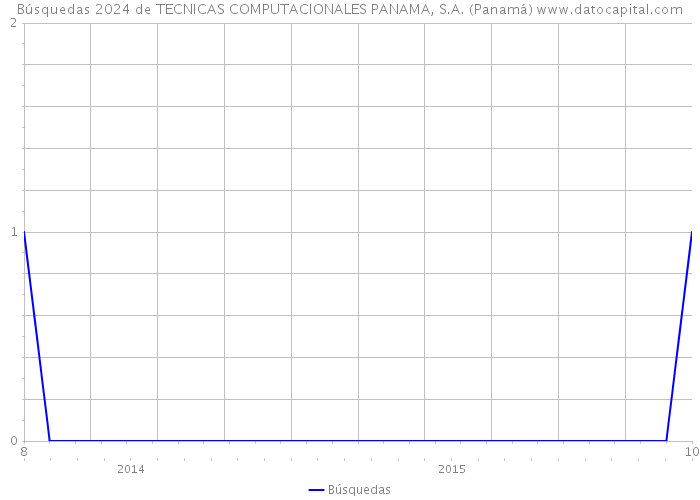 Búsquedas 2024 de TECNICAS COMPUTACIONALES PANAMA, S.A. (Panamá) 