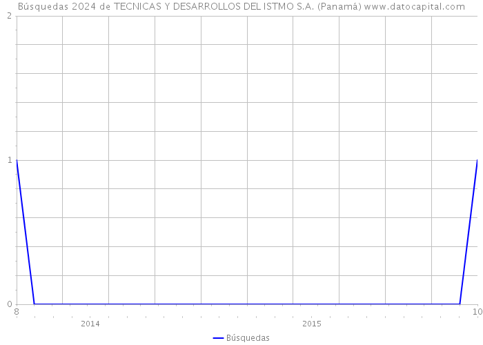 Búsquedas 2024 de TECNICAS Y DESARROLLOS DEL ISTMO S.A. (Panamá) 