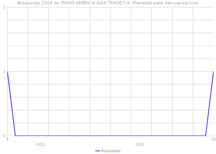 Búsquedas 2024 de TRANS AMERICA ASIA TRADE S.A. (Panamá) 