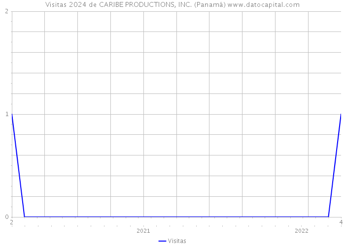 Visitas 2024 de CARIBE PRODUCTIONS, INC. (Panamá) 