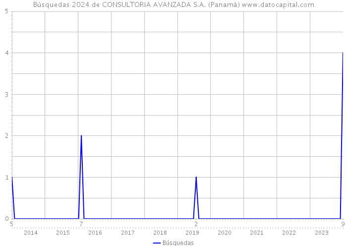 Búsquedas 2024 de CONSULTORIA AVANZADA S.A. (Panamá) 