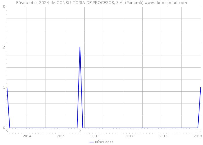 Búsquedas 2024 de CONSULTORIA DE PROCESOS, S.A. (Panamá) 