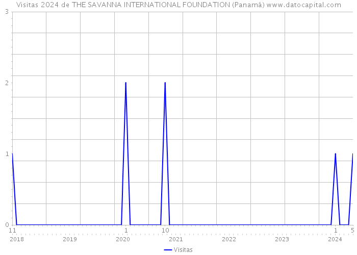 Visitas 2024 de THE SAVANNA INTERNATIONAL FOUNDATION (Panamá) 
