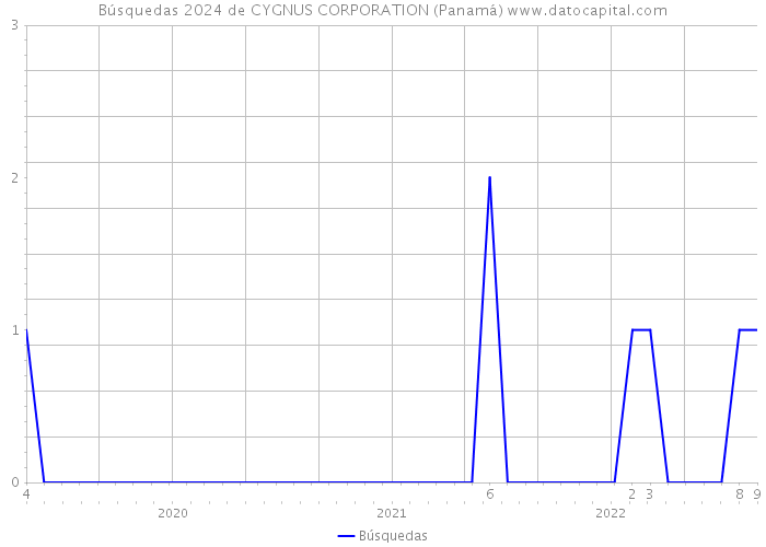 Búsquedas 2024 de CYGNUS CORPORATION (Panamá) 