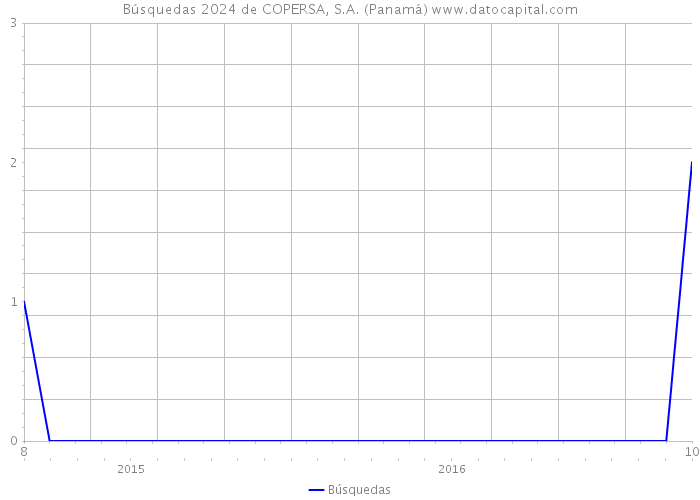 Búsquedas 2024 de COPERSA, S.A. (Panamá) 