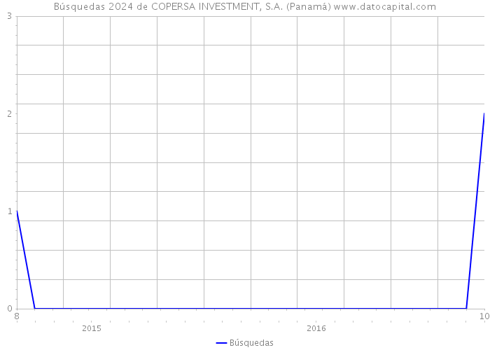 Búsquedas 2024 de COPERSA INVESTMENT, S.A. (Panamá) 