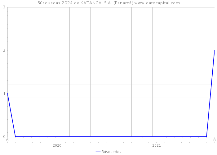 Búsquedas 2024 de KATANGA, S.A. (Panamá) 