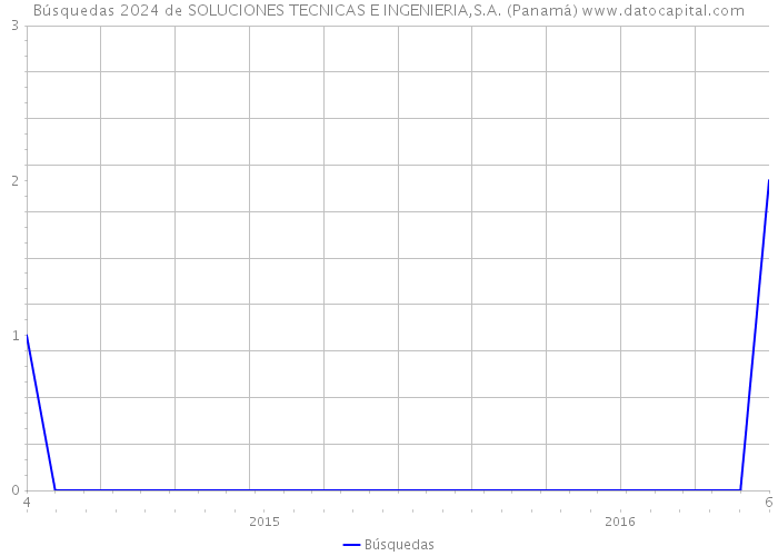 Búsquedas 2024 de SOLUCIONES TECNICAS E INGENIERIA,S.A. (Panamá) 