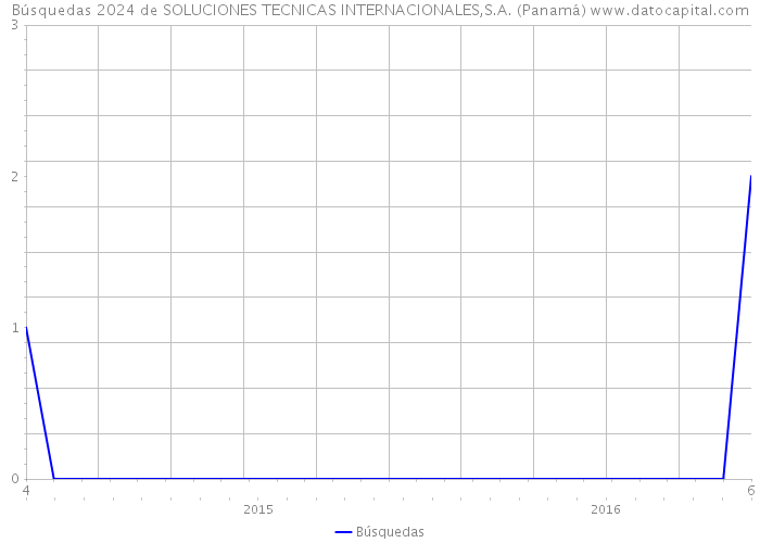 Búsquedas 2024 de SOLUCIONES TECNICAS INTERNACIONALES,S.A. (Panamá) 