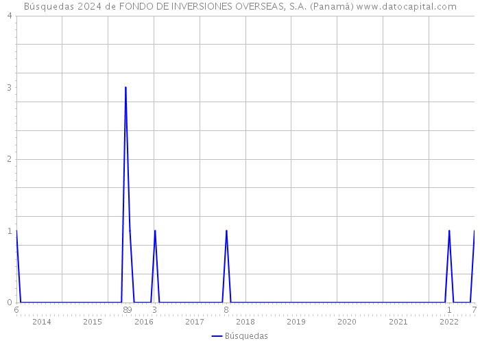 Búsquedas 2024 de FONDO DE INVERSIONES OVERSEAS, S.A. (Panamá) 