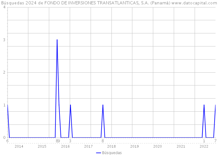 Búsquedas 2024 de FONDO DE INVERSIONES TRANSATLANTICAS, S.A. (Panamá) 