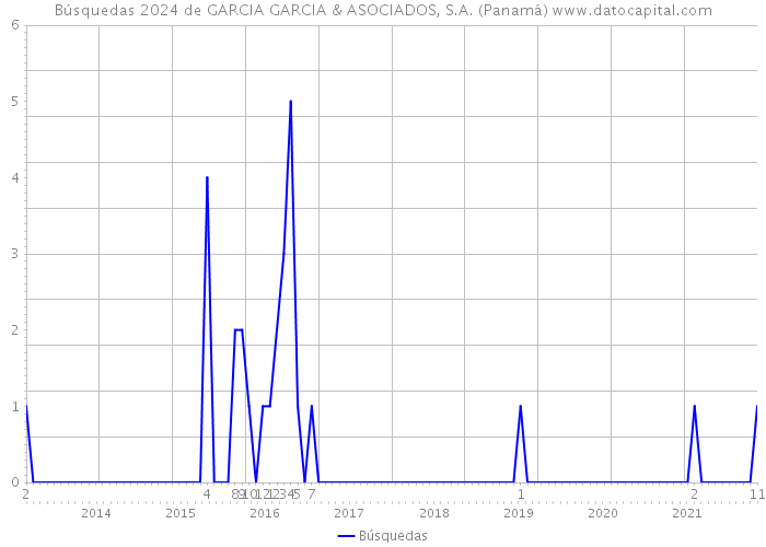 Búsquedas 2024 de GARCIA GARCIA & ASOCIADOS, S.A. (Panamá) 
