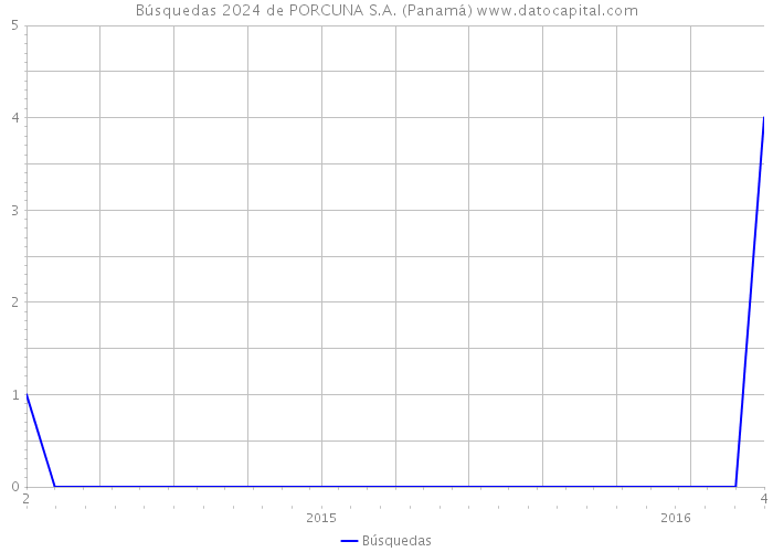Búsquedas 2024 de PORCUNA S.A. (Panamá) 