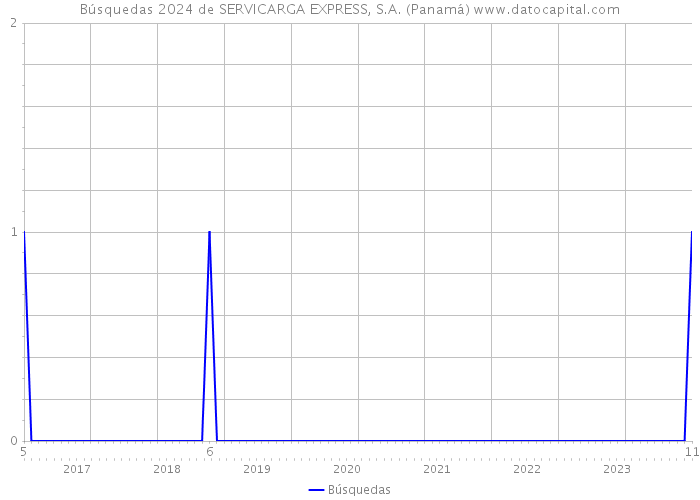 Búsquedas 2024 de SERVICARGA EXPRESS, S.A. (Panamá) 