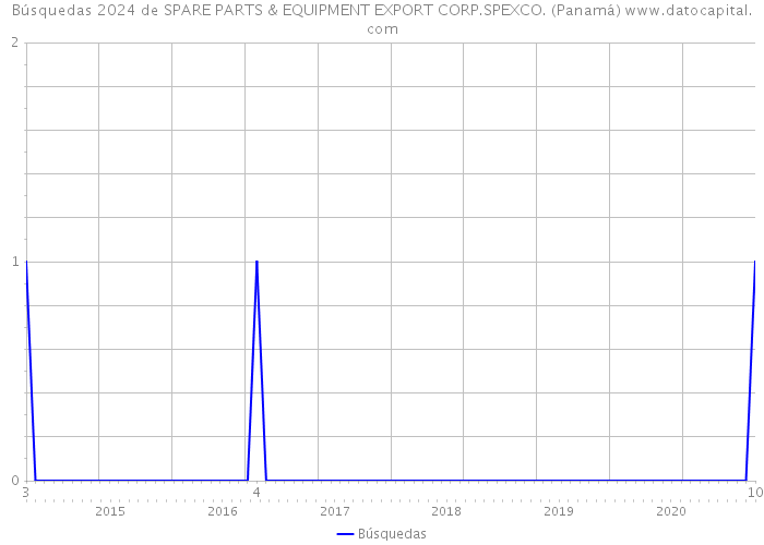 Búsquedas 2024 de SPARE PARTS & EQUIPMENT EXPORT CORP.SPEXCO. (Panamá) 