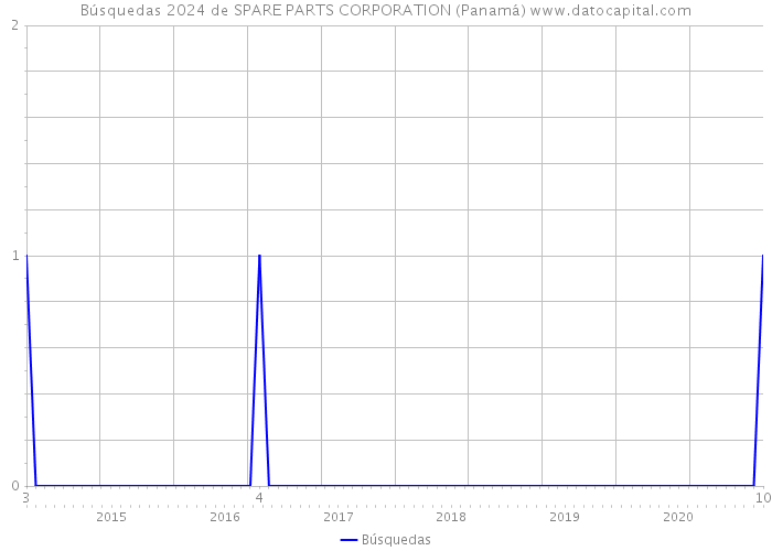 Búsquedas 2024 de SPARE PARTS CORPORATION (Panamá) 