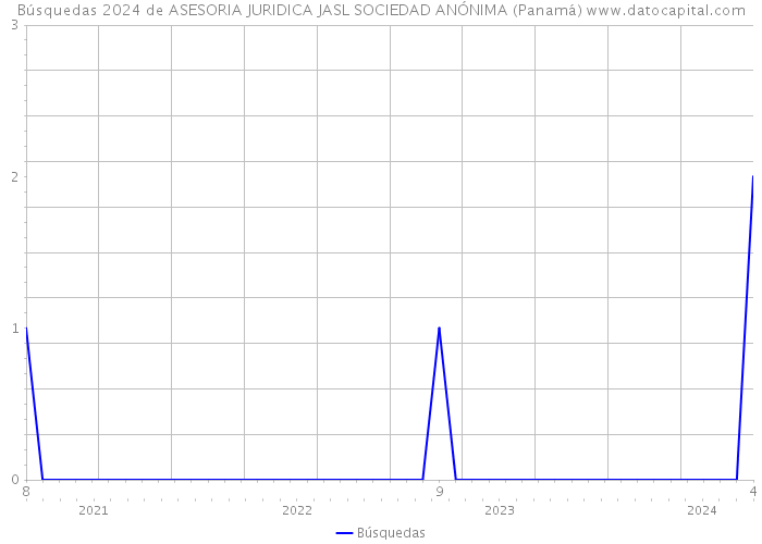 Búsquedas 2024 de ASESORIA JURIDICA JASL SOCIEDAD ANÓNIMA (Panamá) 