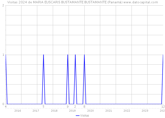 Visitas 2024 de MARIA EUSCARIS BUSTAMANTE BUSTAMANTE (Panamá) 