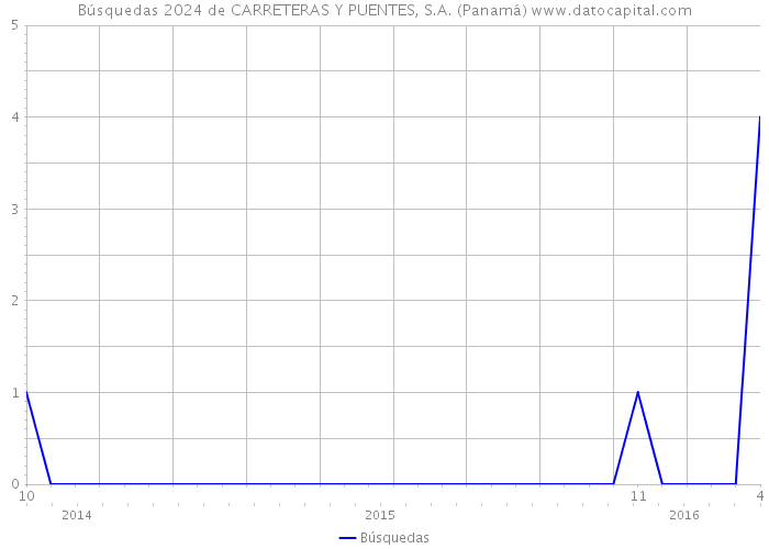 Búsquedas 2024 de CARRETERAS Y PUENTES, S.A. (Panamá) 